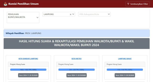 Hasil “Real Count” Pilkada 2024 KPU, Dokumen C Hasil di Lampung Sudah 100 Persen