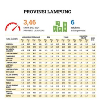 Metro, Kota dengan Daya Saing Paling Maju di Lampung