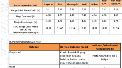 Suku Bunga Dasar Kredit PT Bank Lampung Periode 30 April 2025