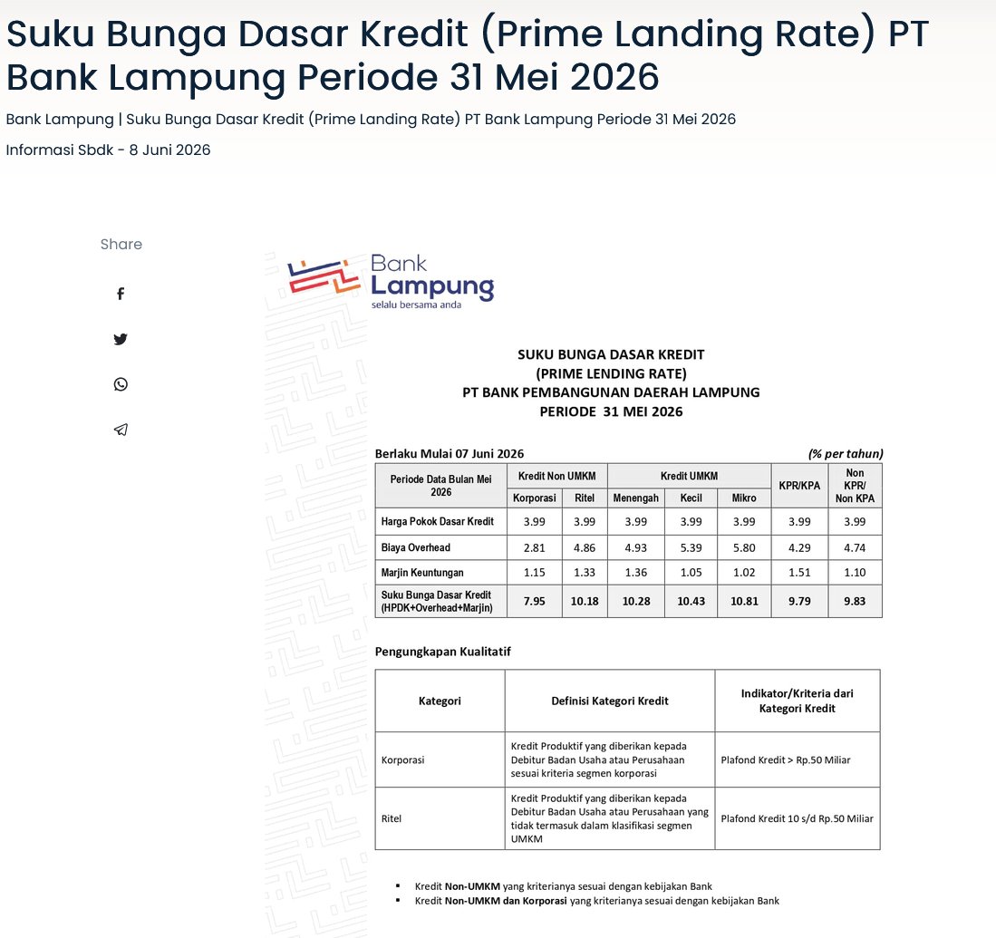 SBDK Bank Lampung Mei 2026, Bunga Kredit Mikro Tembus 10,69 Persen