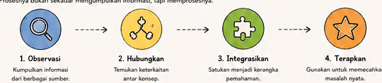 Diagram proses mengubah data menjadi informasi, pengetahuan, insight, dan keputusan.