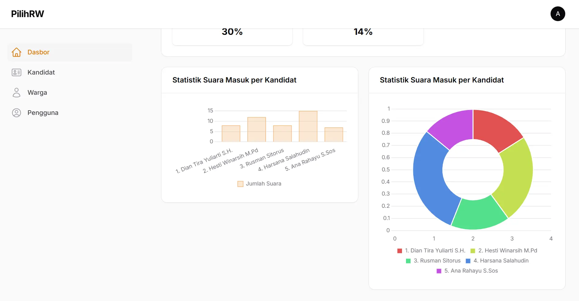 Statistik - Admin Dashboard